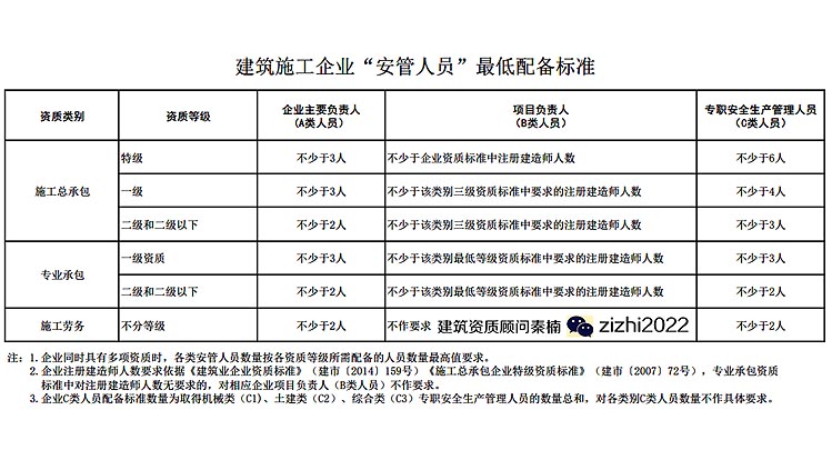 湖北施工七大员报名考试