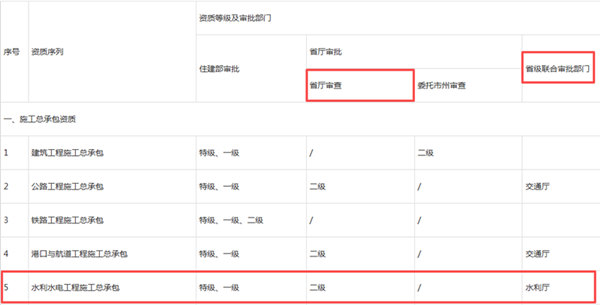 水利水电二级资质人员配备图