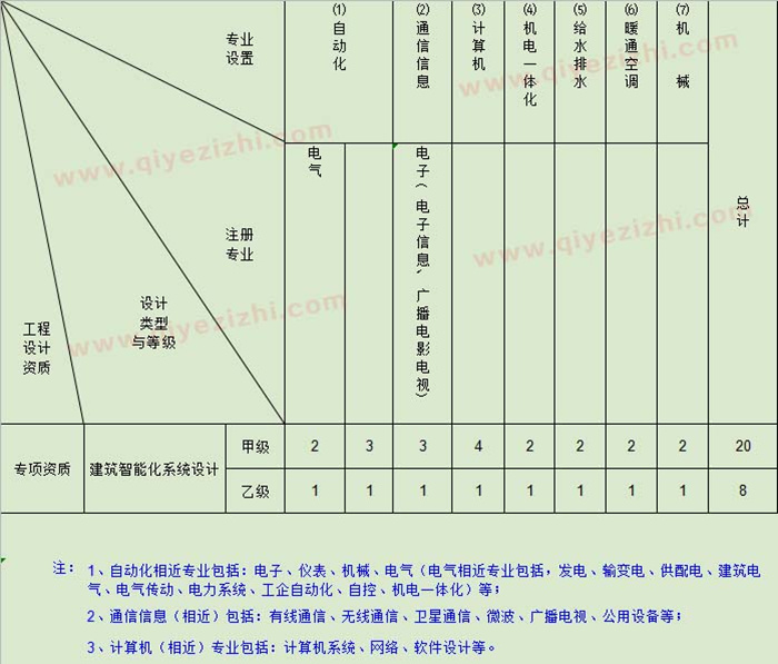 建筑智能化系统专项设计主要专业技术人员配备表