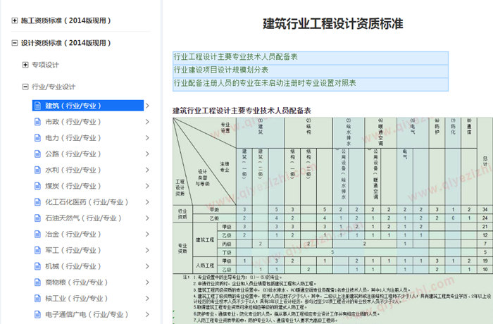 建筑工程专业设计甲级资质人员配备标准 建筑工程专业设计甲级资质人员配备标准